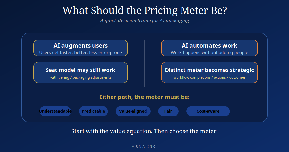Illustration: Decision frame AI augments users (seat model may still work) vs. AI automates work (distinct meter becomes strategic), with five criteria for any meter: understandable, predictable, value-aligned, fair, cost-aware.