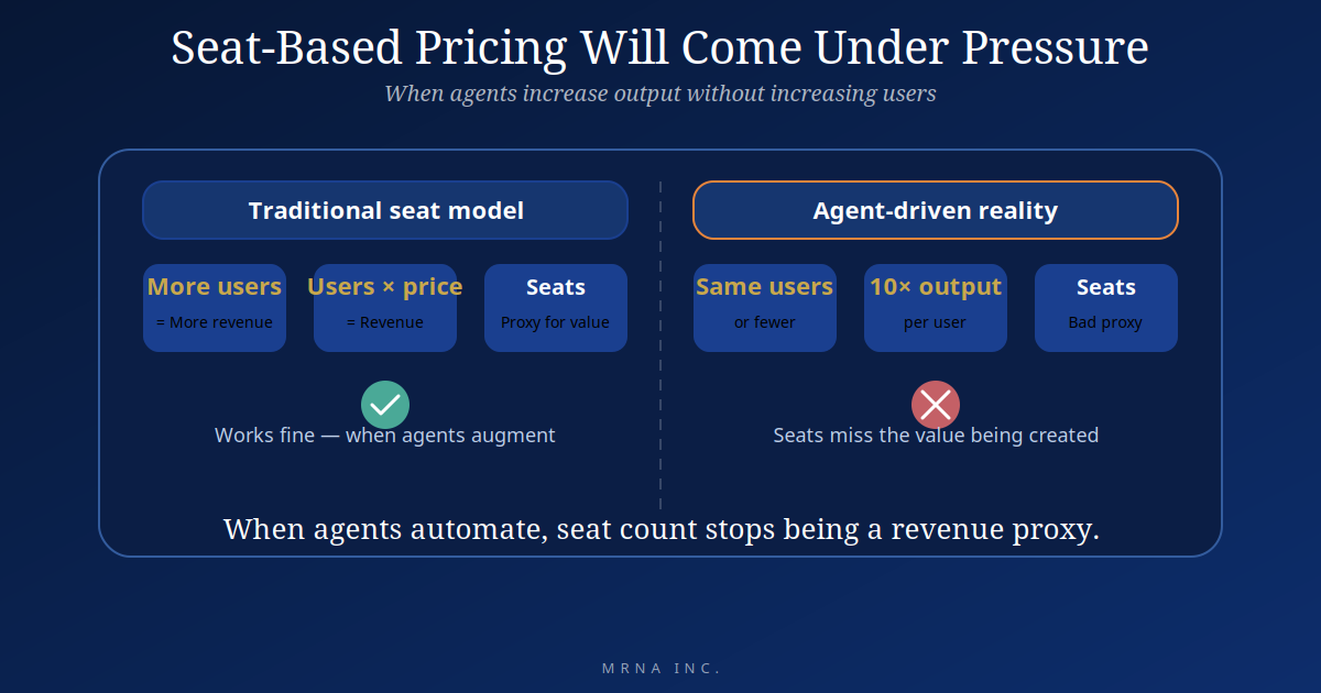 Illustration: Traditional seat model (more users = more revenue) versus agent-driven reality (same users, 10× output, seats are a bad proxy).
