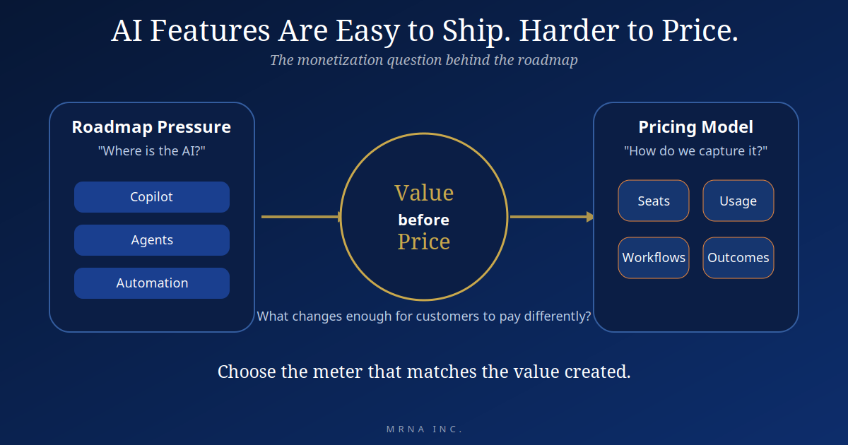 Illustration: The monetization question behind the roadmap roadmap pressure flows to value before price, then to pricing model options.