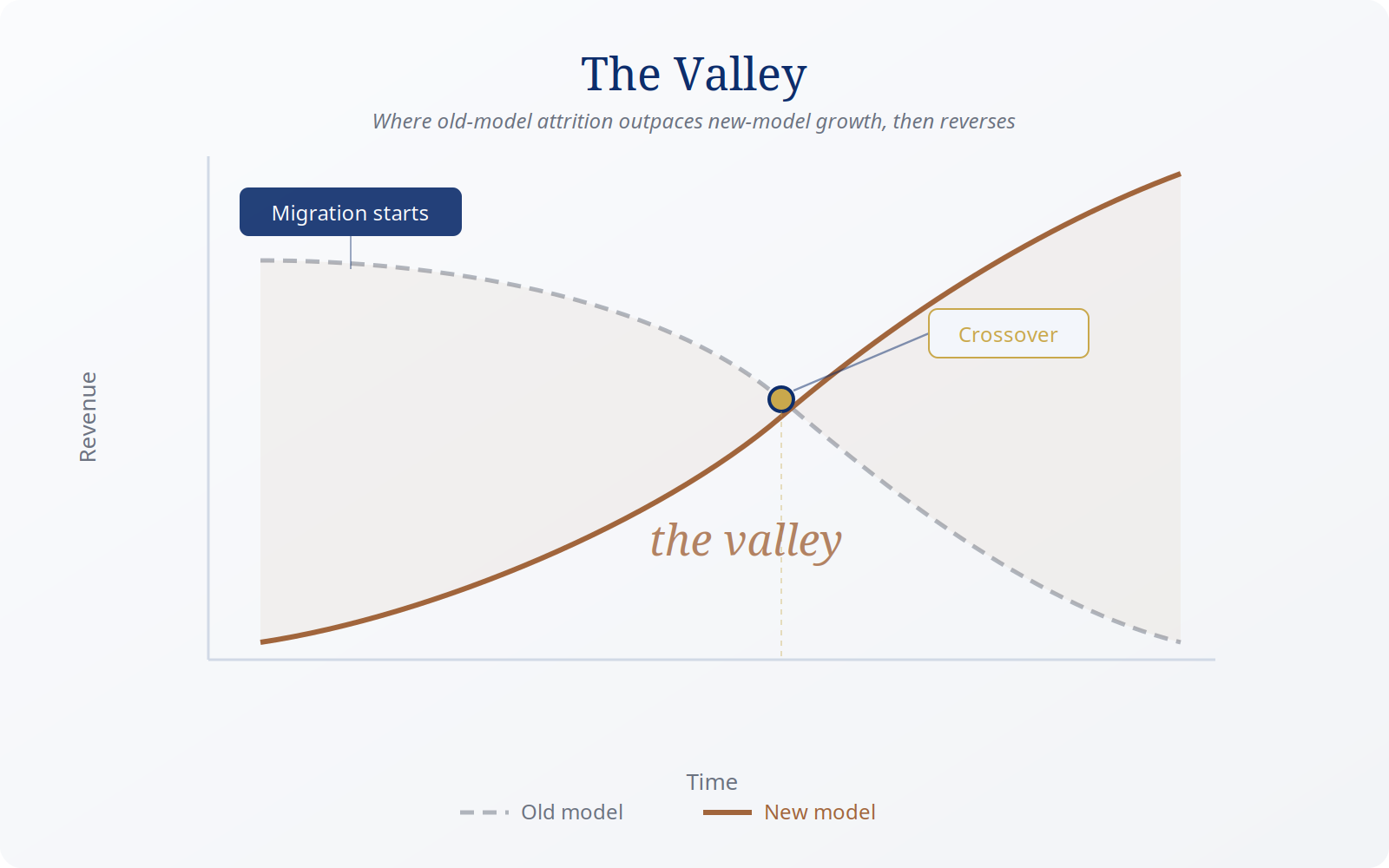 The valley — old-model attrition vs. new-model growth, with a crossover point